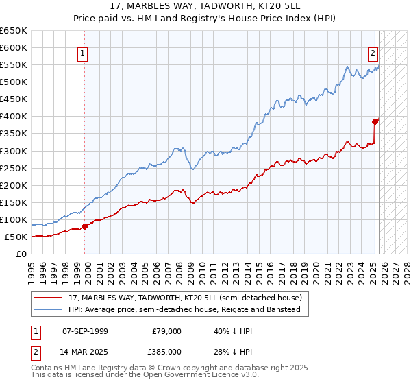 17, MARBLES WAY, TADWORTH, KT20 5LL: Price paid vs HM Land Registry's House Price Index