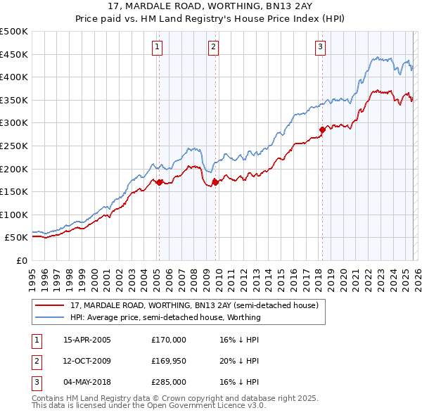 17, MARDALE ROAD, WORTHING, BN13 2AY: Price paid vs HM Land Registry's House Price Index
