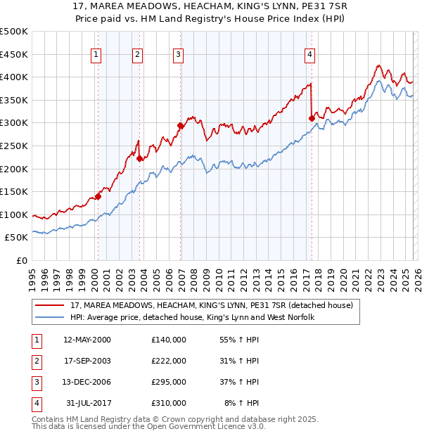 17, MAREA MEADOWS, HEACHAM, KING'S LYNN, PE31 7SR: Price paid vs HM Land Registry's House Price Index