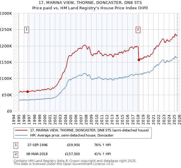 17, MARINA VIEW, THORNE, DONCASTER, DN8 5TS: Price paid vs HM Land Registry's House Price Index