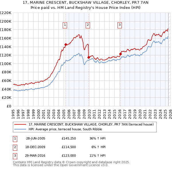 17, MARINE CRESCENT, BUCKSHAW VILLAGE, CHORLEY, PR7 7AN: Price paid vs HM Land Registry's House Price Index