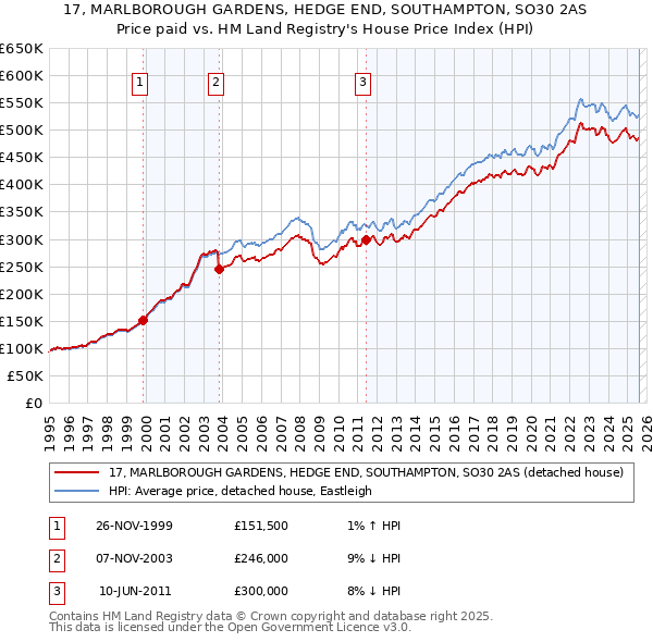 17, MARLBOROUGH GARDENS, HEDGE END, SOUTHAMPTON, SO30 2AS: Price paid vs HM Land Registry's House Price Index