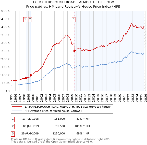 17, MARLBOROUGH ROAD, FALMOUTH, TR11 3LW: Price paid vs HM Land Registry's House Price Index