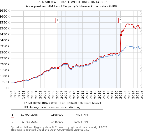 17, MARLOWE ROAD, WORTHING, BN14 8EP: Price paid vs HM Land Registry's House Price Index