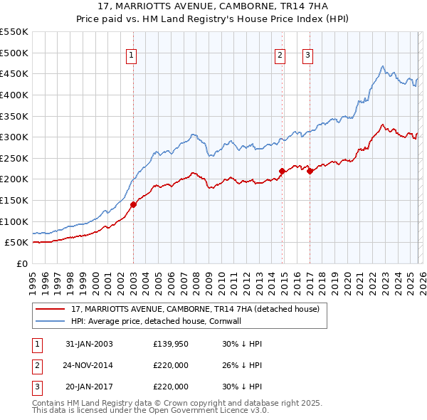 17, MARRIOTTS AVENUE, CAMBORNE, TR14 7HA: Price paid vs HM Land Registry's House Price Index