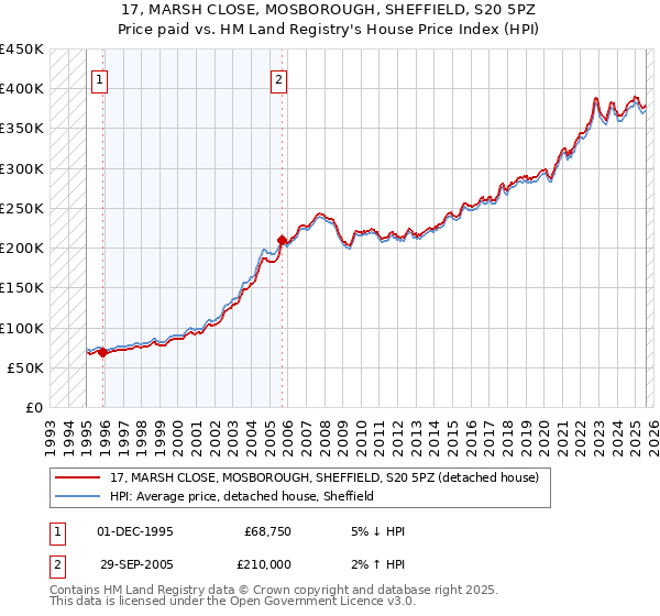 17, MARSH CLOSE, MOSBOROUGH, SHEFFIELD, S20 5PZ: Price paid vs HM Land Registry's House Price Index