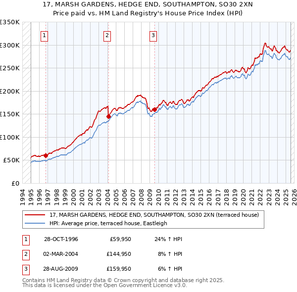 17, MARSH GARDENS, HEDGE END, SOUTHAMPTON, SO30 2XN: Price paid vs HM Land Registry's House Price Index