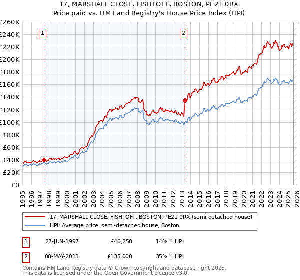 17, MARSHALL CLOSE, FISHTOFT, BOSTON, PE21 0RX: Price paid vs HM Land Registry's House Price Index