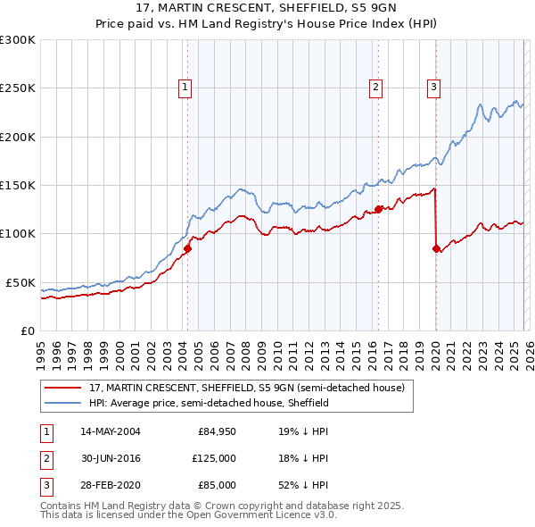 17, MARTIN CRESCENT, SHEFFIELD, S5 9GN: Price paid vs HM Land Registry's House Price Index