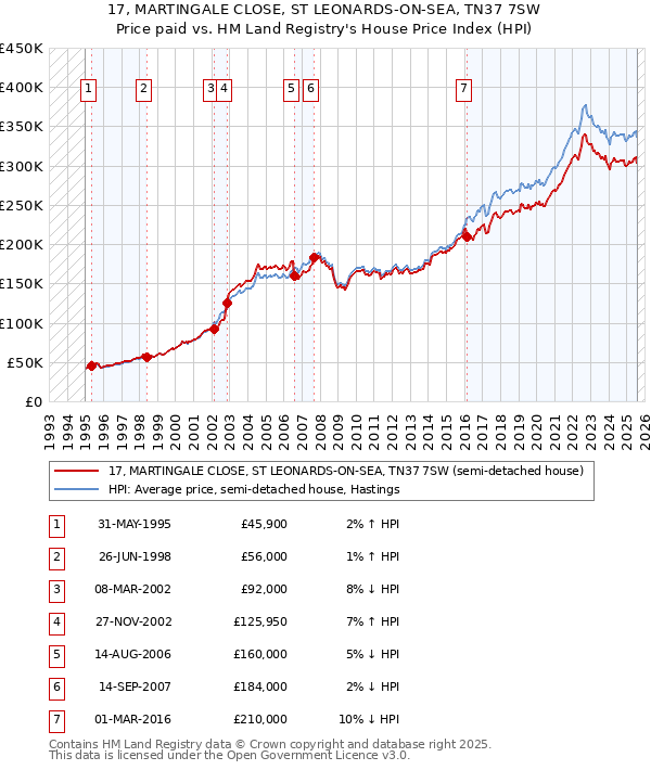17, MARTINGALE CLOSE, ST LEONARDS-ON-SEA, TN37 7SW: Price paid vs HM Land Registry's House Price Index