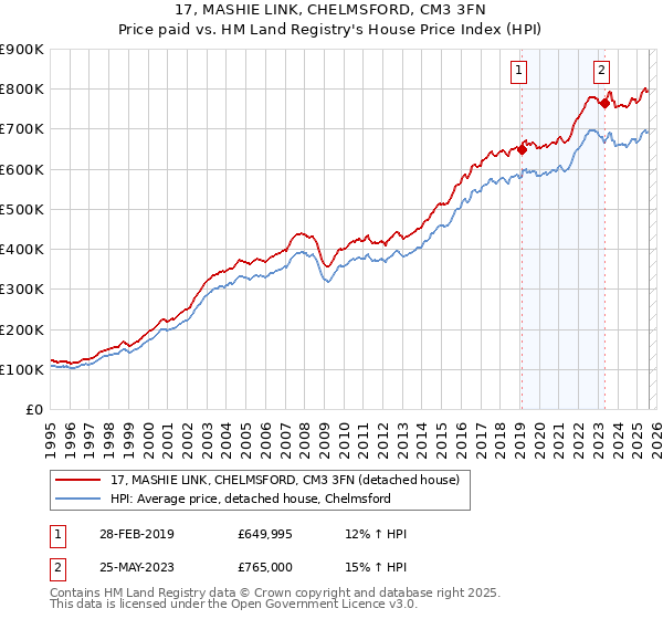 17, MASHIE LINK, CHELMSFORD, CM3 3FN: Price paid vs HM Land Registry's House Price Index