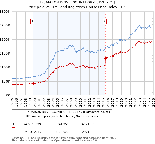 17, MASON DRIVE, SCUNTHORPE, DN17 2TJ: Price paid vs HM Land Registry's House Price Index