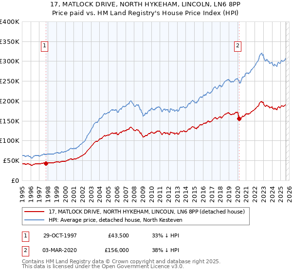 17, MATLOCK DRIVE, NORTH HYKEHAM, LINCOLN, LN6 8PP: Price paid vs HM Land Registry's House Price Index
