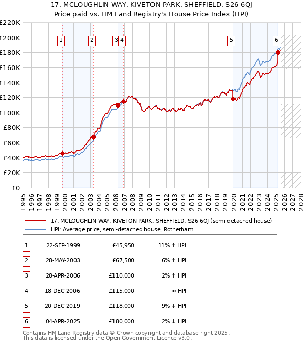 17, MCLOUGHLIN WAY, KIVETON PARK, SHEFFIELD, S26 6QJ: Price paid vs HM Land Registry's House Price Index