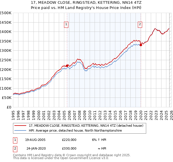 17, MEADOW CLOSE, RINGSTEAD, KETTERING, NN14 4TZ: Price paid vs HM Land Registry's House Price Index