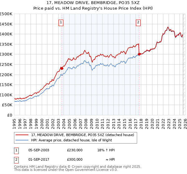 17, MEADOW DRIVE, BEMBRIDGE, PO35 5XZ: Price paid vs HM Land Registry's House Price Index