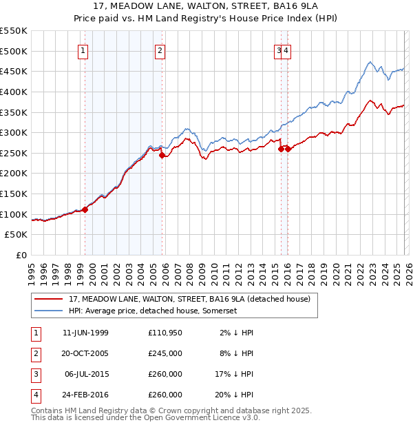 17, MEADOW LANE, WALTON, STREET, BA16 9LA: Price paid vs HM Land Registry's House Price Index