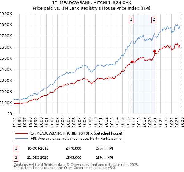 17, MEADOWBANK, HITCHIN, SG4 0HX: Price paid vs HM Land Registry's House Price Index