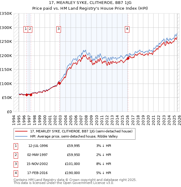 17, MEARLEY SYKE, CLITHEROE, BB7 1JG: Price paid vs HM Land Registry's House Price Index