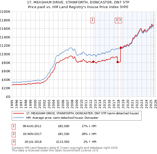 17, MEASHAM DRIVE, STAINFORTH, DONCASTER, DN7 5TP: Price paid vs HM Land Registry's House Price Index