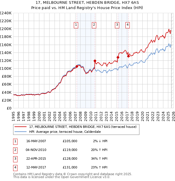 17, MELBOURNE STREET, HEBDEN BRIDGE, HX7 6AS: Price paid vs HM Land Registry's House Price Index