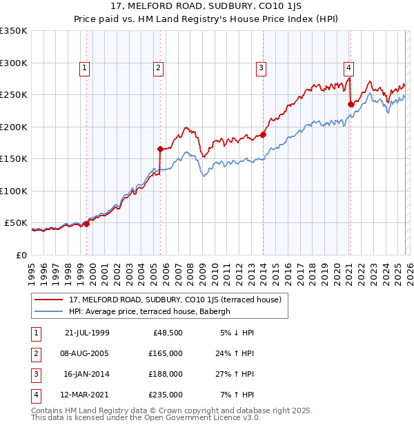17, MELFORD ROAD, SUDBURY, CO10 1JS: Price paid vs HM Land Registry's House Price Index