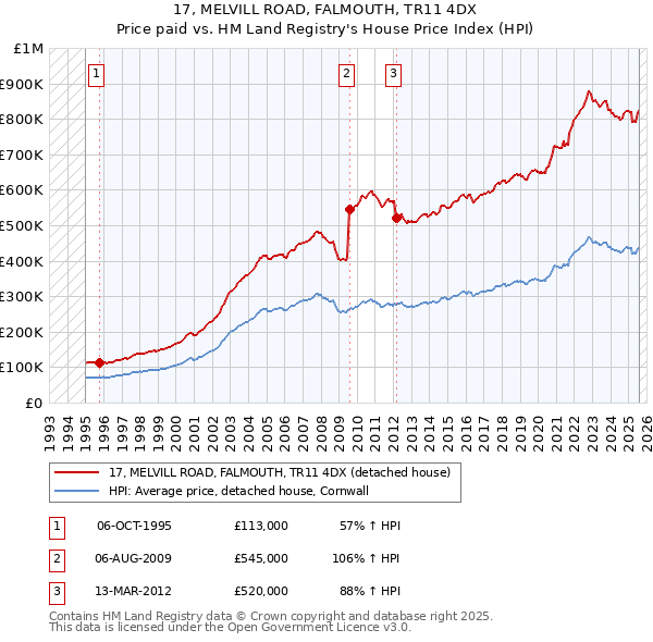 17, MELVILL ROAD, FALMOUTH, TR11 4DX: Price paid vs HM Land Registry's House Price Index
