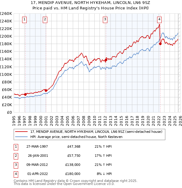 17, MENDIP AVENUE, NORTH HYKEHAM, LINCOLN, LN6 9SZ: Price paid vs HM Land Registry's House Price Index