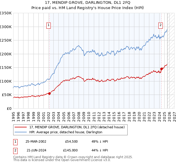 17, MENDIP GROVE, DARLINGTON, DL1 2FQ: Price paid vs HM Land Registry's House Price Index