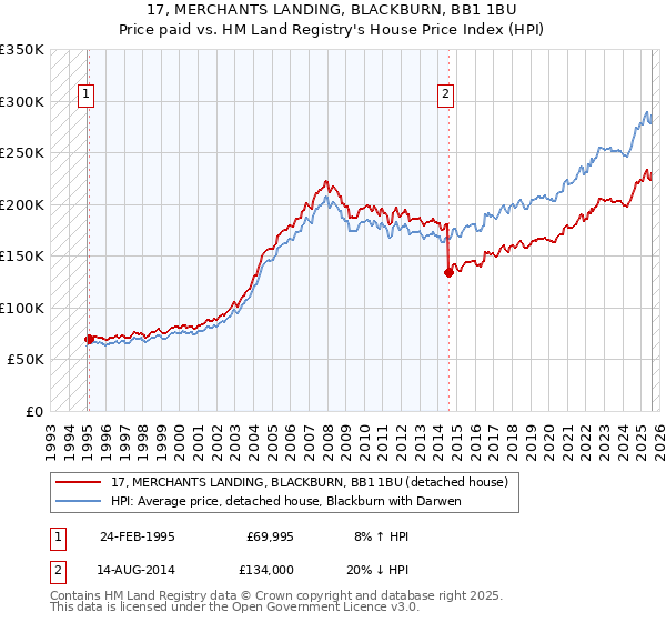 17, MERCHANTS LANDING, BLACKBURN, BB1 1BU: Price paid vs HM Land Registry's House Price Index