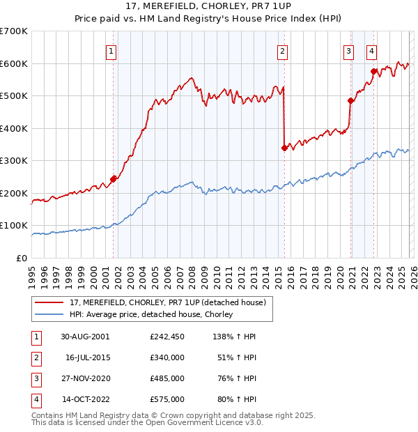 17, MEREFIELD, CHORLEY, PR7 1UP: Price paid vs HM Land Registry's House Price Index