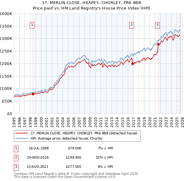 17, MERLIN CLOSE, HEAPEY, CHORLEY, PR6 9BB: Price paid vs HM Land Registry's House Price Index
