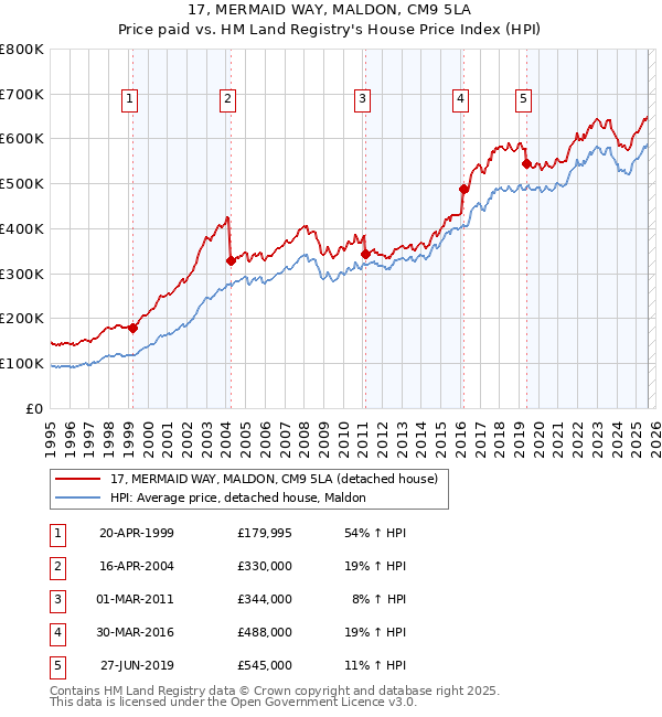 17, MERMAID WAY, MALDON, CM9 5LA: Price paid vs HM Land Registry's House Price Index