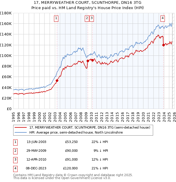 17, MERRYWEATHER COURT, SCUNTHORPE, DN16 3TG: Price paid vs HM Land Registry's House Price Index