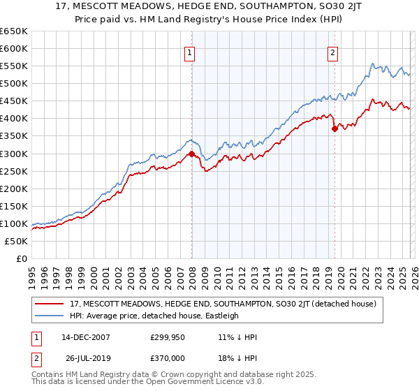 17, MESCOTT MEADOWS, HEDGE END, SOUTHAMPTON, SO30 2JT: Price paid vs HM Land Registry's House Price Index