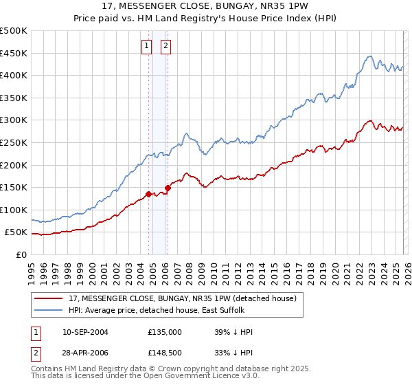 17, MESSENGER CLOSE, BUNGAY, NR35 1PW: Price paid vs HM Land Registry's House Price Index