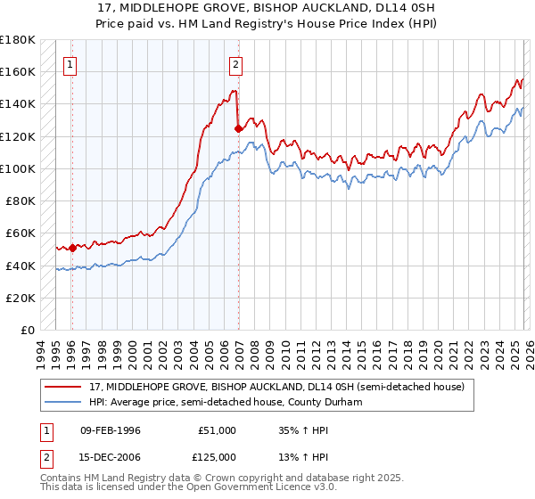 17, MIDDLEHOPE GROVE, BISHOP AUCKLAND, DL14 0SH: Price paid vs HM Land Registry's House Price Index