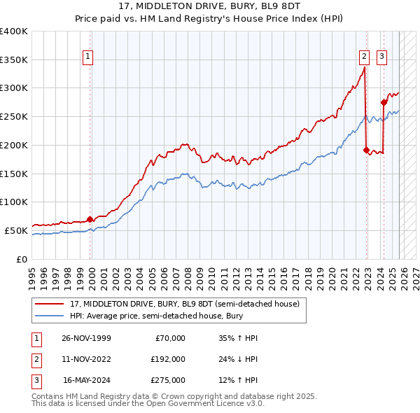17, MIDDLETON DRIVE, BURY, BL9 8DT: Price paid vs HM Land Registry's House Price Index