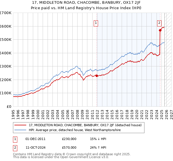 17, MIDDLETON ROAD, CHACOMBE, BANBURY, OX17 2JF: Price paid vs HM Land Registry's House Price Index