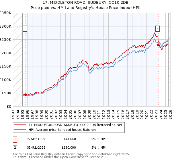 17, MIDDLETON ROAD, SUDBURY, CO10 2DB: Price paid vs HM Land Registry's House Price Index