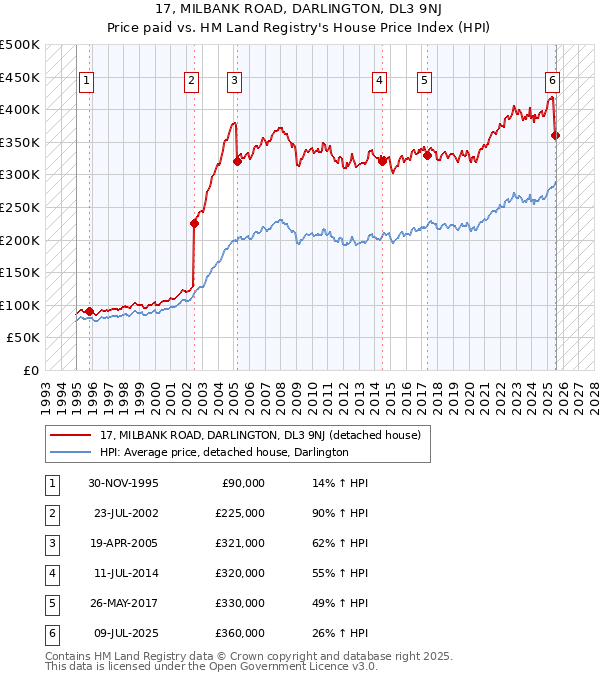 17, MILBANK ROAD, DARLINGTON, DL3 9NJ: Price paid vs HM Land Registry's House Price Index