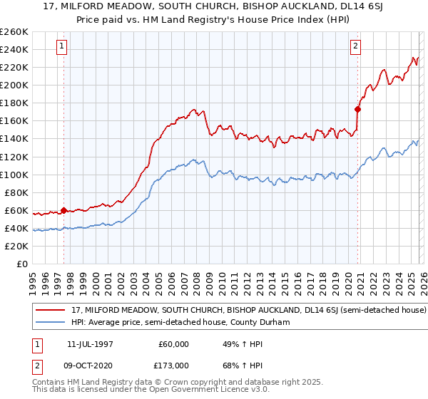 17, MILFORD MEADOW, SOUTH CHURCH, BISHOP AUCKLAND, DL14 6SJ: Price paid vs HM Land Registry's House Price Index