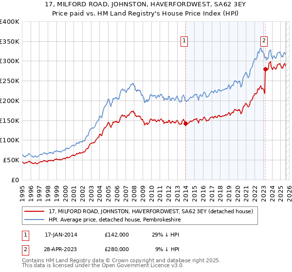 17, MILFORD ROAD, JOHNSTON, HAVERFORDWEST, SA62 3EY: Price paid vs HM Land Registry's House Price Index