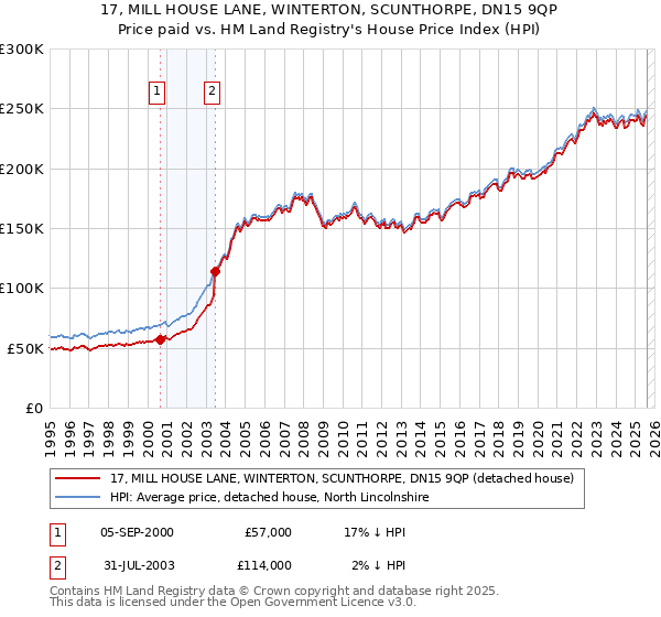 17, MILL HOUSE LANE, WINTERTON, SCUNTHORPE, DN15 9QP: Price paid vs HM Land Registry's House Price Index