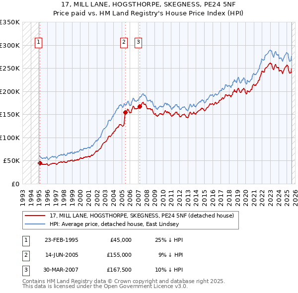17, MILL LANE, HOGSTHORPE, SKEGNESS, PE24 5NF: Price paid vs HM Land Registry's House Price Index