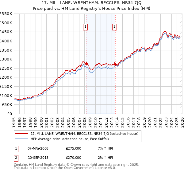 17, MILL LANE, WRENTHAM, BECCLES, NR34 7JQ: Price paid vs HM Land Registry's House Price Index
