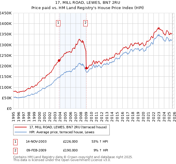 17, MILL ROAD, LEWES, BN7 2RU: Price paid vs HM Land Registry's House Price Index