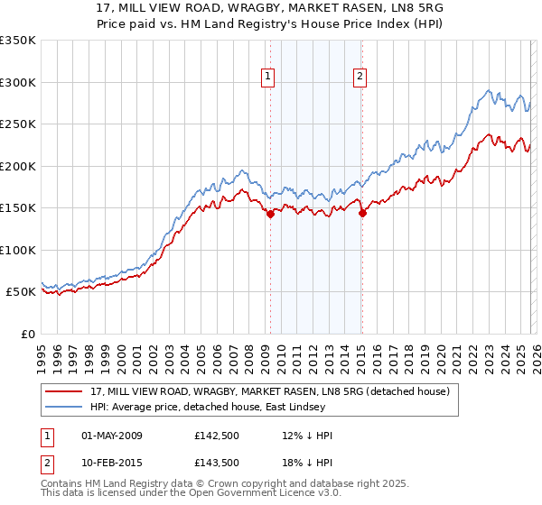 17, MILL VIEW ROAD, WRAGBY, MARKET RASEN, LN8 5RG: Price paid vs HM Land Registry's House Price Index