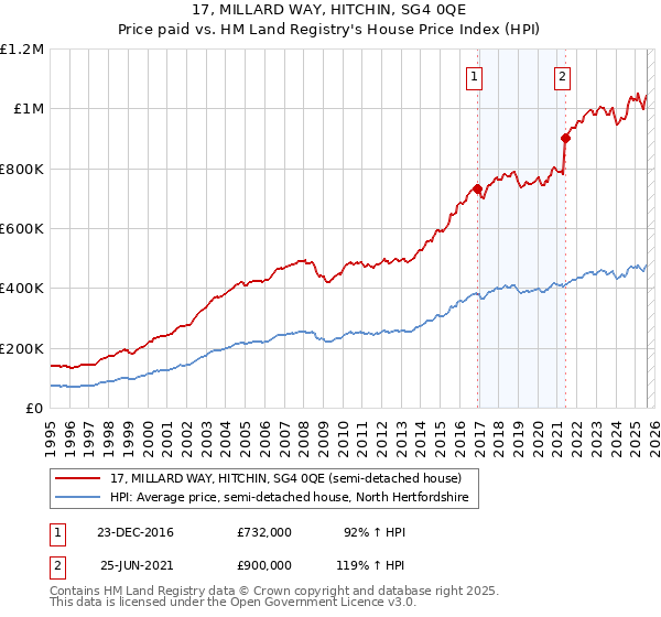 17, MILLARD WAY, HITCHIN, SG4 0QE: Price paid vs HM Land Registry's House Price Index