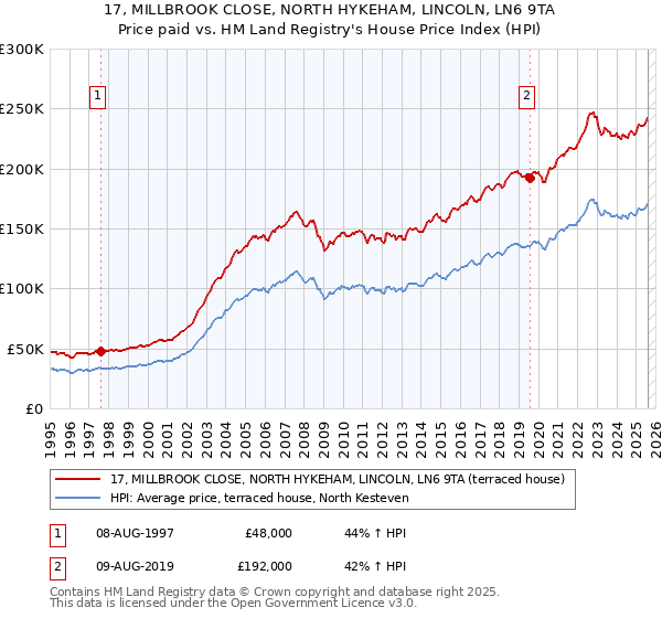 17, MILLBROOK CLOSE, NORTH HYKEHAM, LINCOLN, LN6 9TA: Price paid vs HM Land Registry's House Price Index